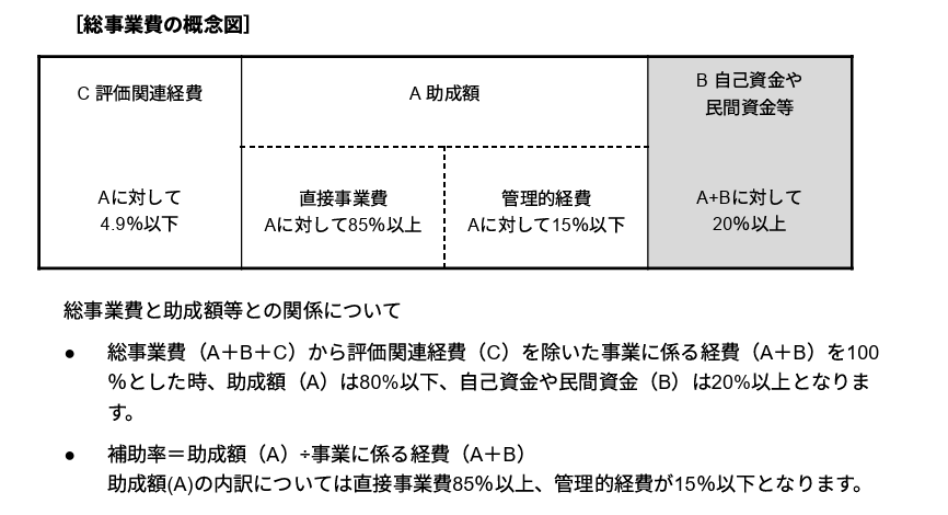 総事業費の概念図